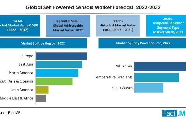 Sales Of Self-Powered Sensors Are Forecasted To Exhibit Higher Growth At 14.6% CAGR Over The Decade