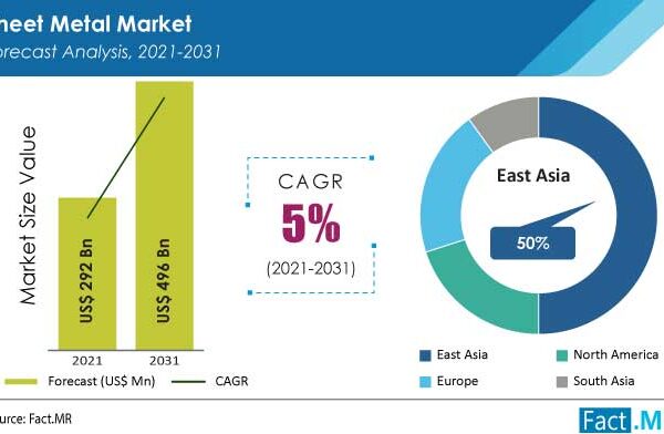 Sheet Metal Market To Reach A Valuation Of Over US$ 496 Bn By 2031-End