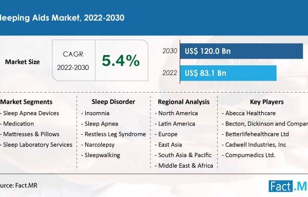 The Sleeping Aids Market is predicted a valuation of US$ 120 billion by 2030