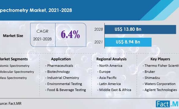 The Global Spectrometry Market Is Expanding At A CAGR Of 6.4% By 2028