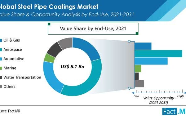 Steel Pipe Coatings Market Overview by Industry Chain Information, Upstream Raw Materials & Downstream Industry 2031