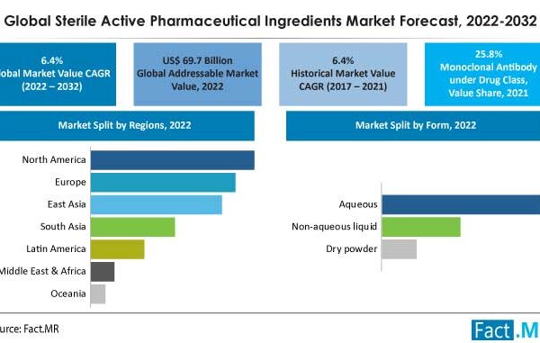 Global Sterile Active Pharmaceutical Ingredients Market To Reach US$ 130.2 Billion By 2032