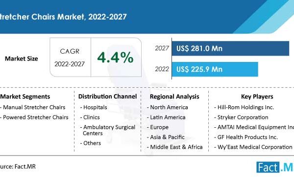 The Stretcher Chairs Market is currently valued at US$ 225.9 Mn and is estimated to reach a size of US$ 281 million by 2027