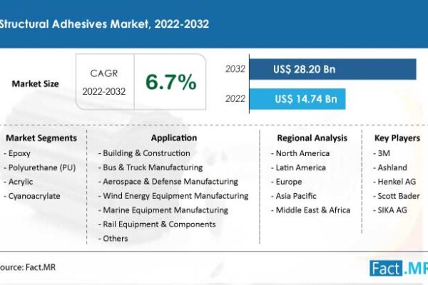 The Structural Adhesives Market Is Set To Reach US$ 28.2 Billion By 2031