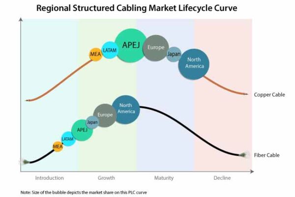 Structured Cabling Market Is Set To Expand At 7% CAGR By 2031