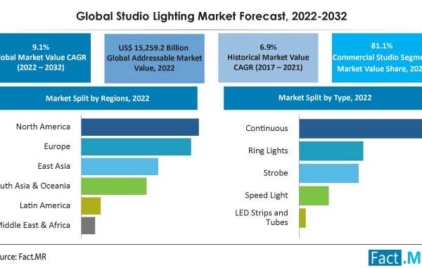 The Studio Lighting Market is predicted to expand at a high-value CAGR of 9.1%