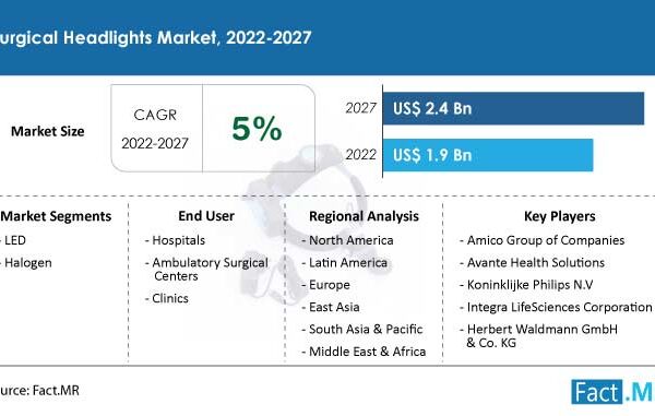 Global Sales Of Surgical Headlights Are Anticipated To Increase At A Healthy CAGR Of 5% During The Next 5 Years