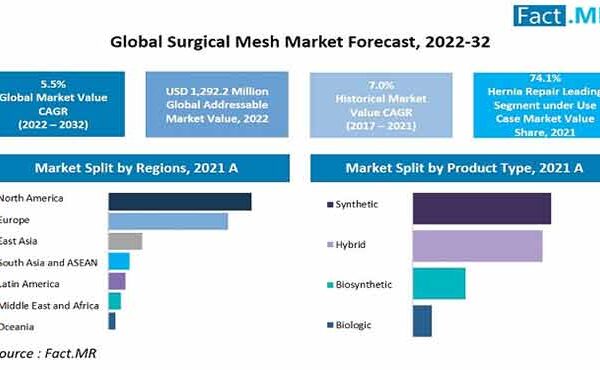 Global Surgical Mesh Market Is Forecast To Surpass US$ 2.2 Billion Valuation By The End Of 2032
