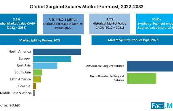 The Surgical Sutures Market is reach US$ 5,955.8 million by the end of 2032