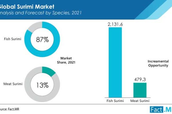 Surimi Market Top Players, Regional Outlook, Latest Technology, Trends & Industry Forecast to 2031