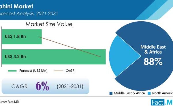 Global Tahini Market Will Accelerate At A Value CAGR Worth 6% By 2031