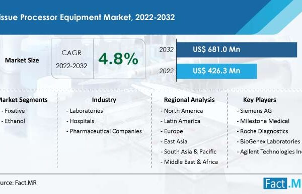Global Tissue Processor Equipment Market Is Projected To Expanding At A CAGR Of 4.8% By 2032