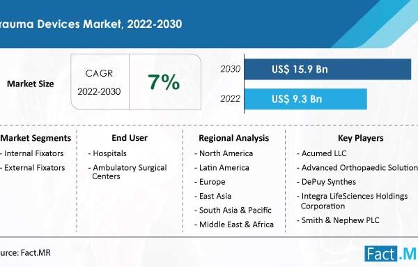 The Trauma Devices Market is likely to reach US$ 15.9 billion by 2030-end