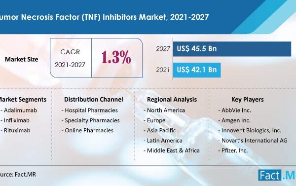Tumor Necrosis Factor (TNF) Inhibitors Market is Expected to Reach a Valuation of US$ 45.5 Bn by 2027