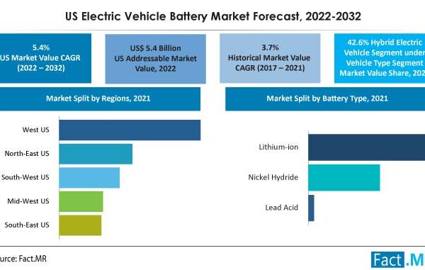 United States Electric Vehicle Battery Market Is Forecasted To Exceed A Valuation Of US$ 9.2 Billion By 2032-End
