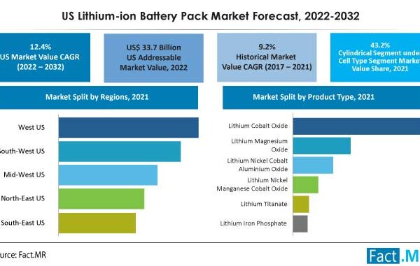 U.S. lithium-ion battery packs market is expected to reach US$ 111.3 Bn by 2032