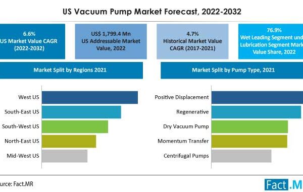 Sales Of Vacuum Pumps Market Is Projected To Rise At 6.6% CAGR By 2032