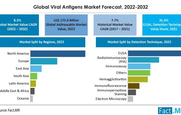 Technological Advancements and Vaccine Development to Drive Revenue of Viral Antigens Market, States Fact.MR