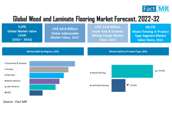 Wood and Laminate Flooring Market Is Forecast To Surpass USD 111.6 Billion By 2032