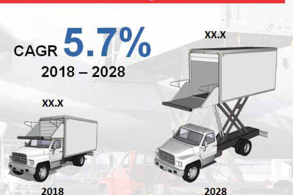The Global Airport Catering Trucks Market Is Expected To Grow At A CAGR Of 5.7% By The End Of 2031