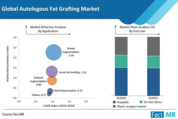Global Autologous Fat Grafting Market Is Projected To Expand At A Healthy CAGR Of Close To 10% By 2031