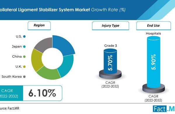 Collateral Ligament Stabilizer System Market Was Valued At US$ 1.8 Billion By 2022
