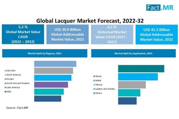Lacquer Market Is Growing With A CAGR Of 5.2% By 2032