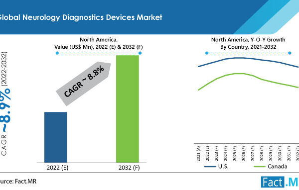 Neurology Diagnostics Devices Market Is Anticipated To Reach US$ 21.1 Billion By 2032