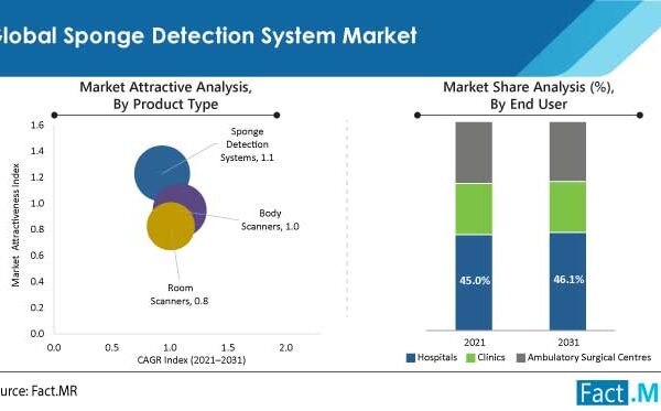 Global Sponge Detection System Market Is Predicted To Expand At A CAGR Of 5.7% By 2031