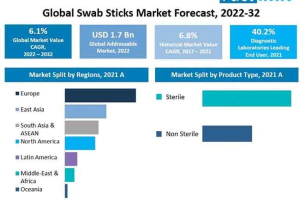 Swab Sticks Market Is Predicted To Expanding At A CAGR Of 6.1% By 2032