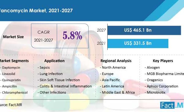 Vancomycin Market Is Set To Expand At A CAGR Of 5.8% By 2032