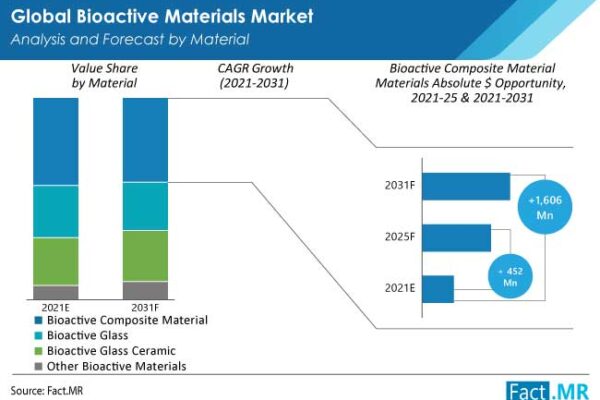 Bioactive Materials Industry Are Register A CAGR of Around 11.3% Over 2031 | Fact.MR